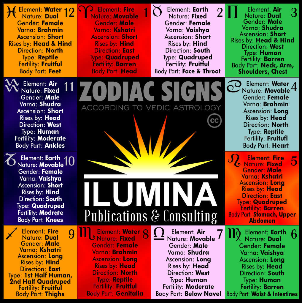General Meanings of the 12 Zodiac Signs in Vedic Astrology