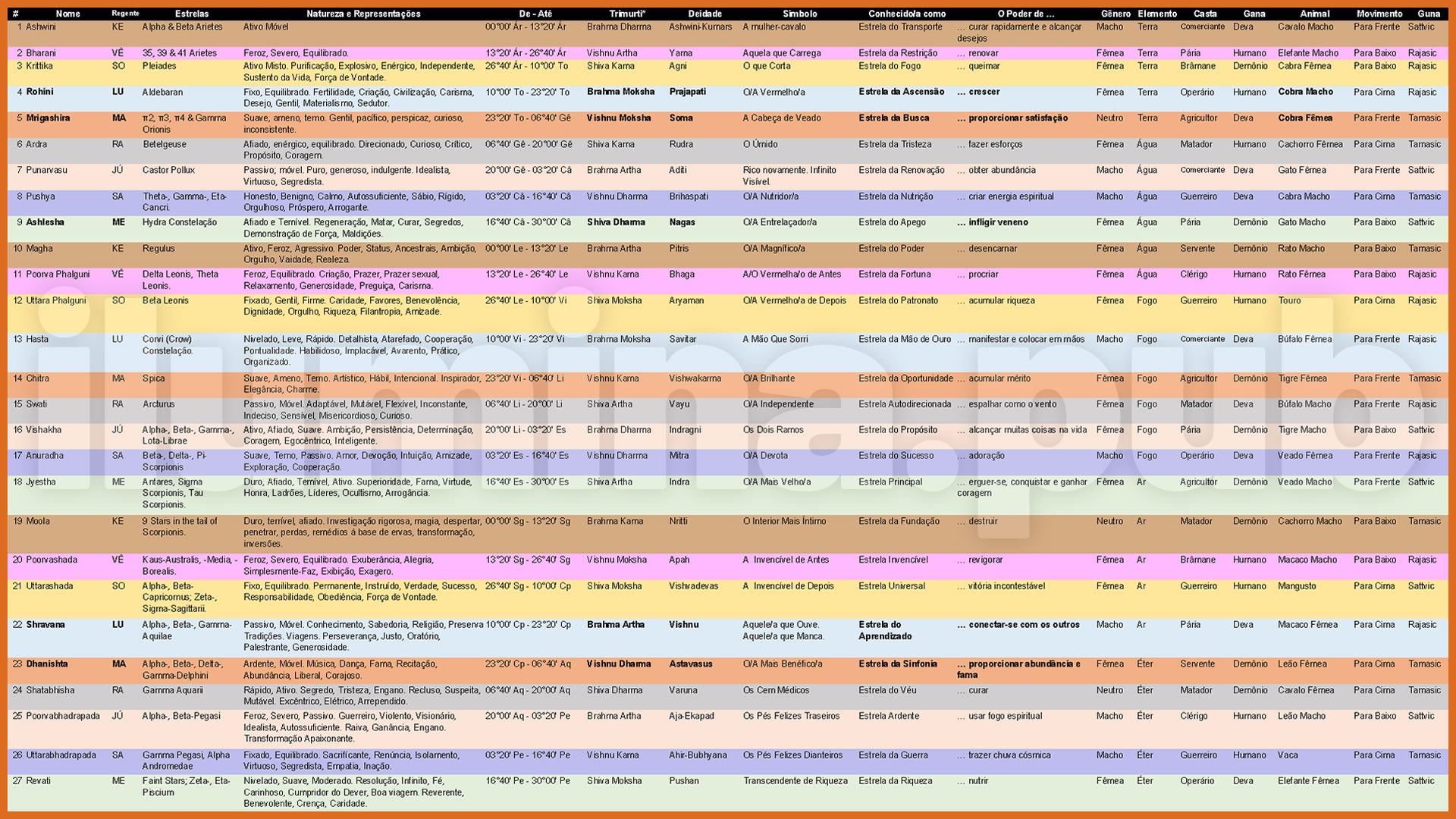 Compilação de informações sobre as Nakshatras