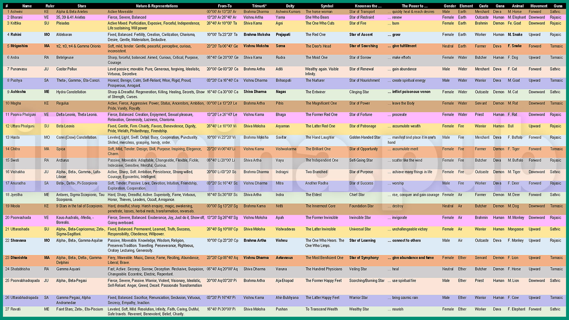 Nakshatra Info Compilation
